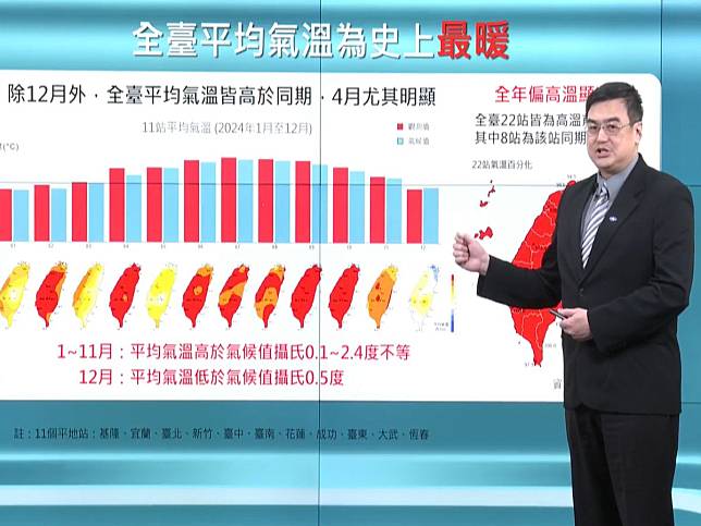 氣象署年終記者會，今年全台平均氣溫史上最暖。（圖：報天氣中央氣象署臉書）