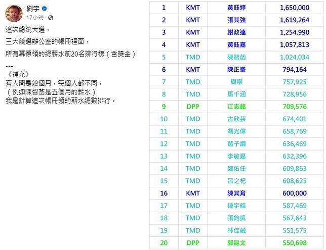 網紅四叉貓公開三大競辦幕僚總薪水前20名。（圖／翻攝自劉宇臉書）