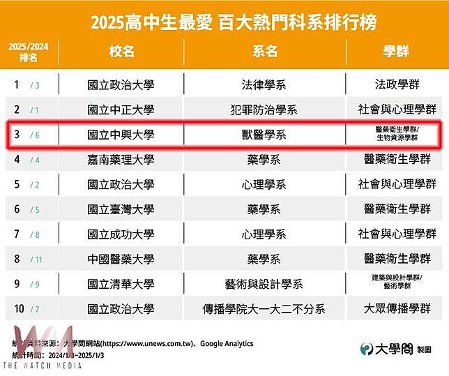 2025高中生最愛熱門百大科系　興大獸醫系勇奪第三、法律系獲選法律類第四 - https://www.watchmedia01.com