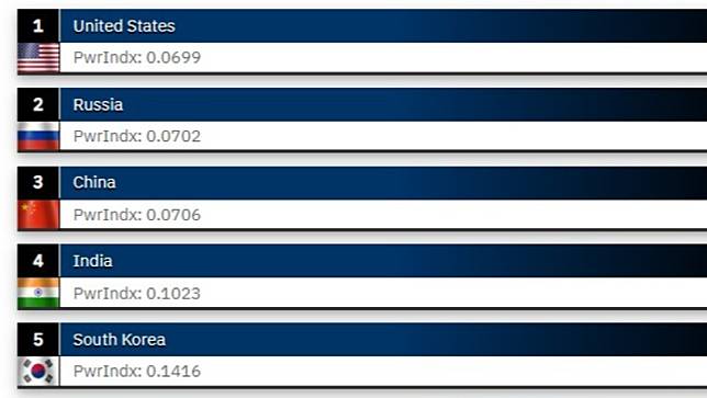 2024全球軍力排名公布，圖為前5名國家。取自globalfirepower.com