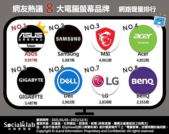 ▲網友熱議8大電腦螢幕品牌網路聲量排行