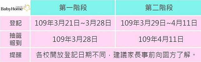 資料來源／台中市公立幼兒園及非營利幼兒園招生資訊即時揭示系統、各校公告簡章