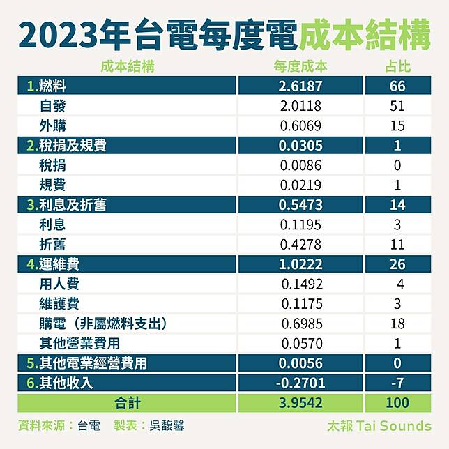 2023年台電主要成本結構。太報製表