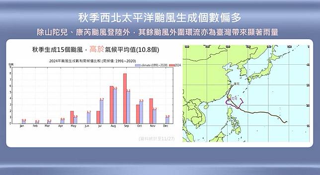 秋季西北太平洋颱風生成個數偏多。 (圖:中央氣象署)