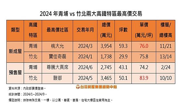 統計顯示，青埔與竹北房價如今已勢均力敵。（圖：台灣房屋集團提供）