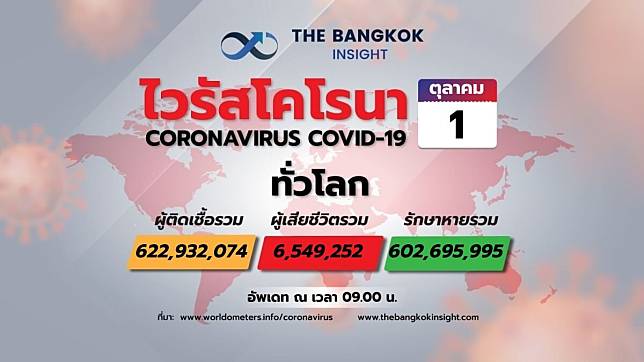 โควิดวันนี้ 1 ต.ค. ทั่วโลกติดเชื้อ 622.93 ล้านคน ‘เมียนมา’ เปิดความคืบหน้า ฉีดวัคซีนทะลุ 37 ล้านคน