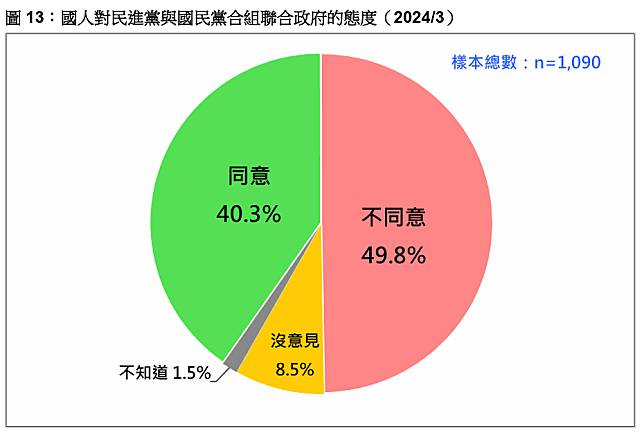 藍綠共組聯合政府，也有將近過半民眾反對。台灣民意基金會提供