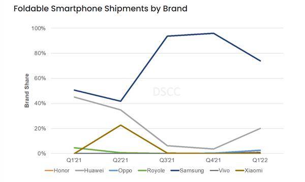 DSCC公布摺疊手機市場以三星、華為兩大品牌為主，其它品牌的市占率皆低於2%。（圖片來源／DSCC提供）