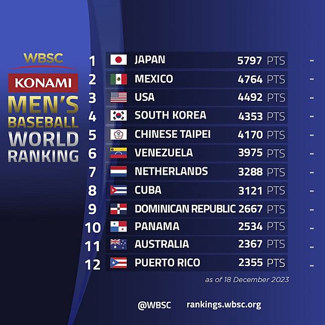 世界棒球排名公布　中華維持第5