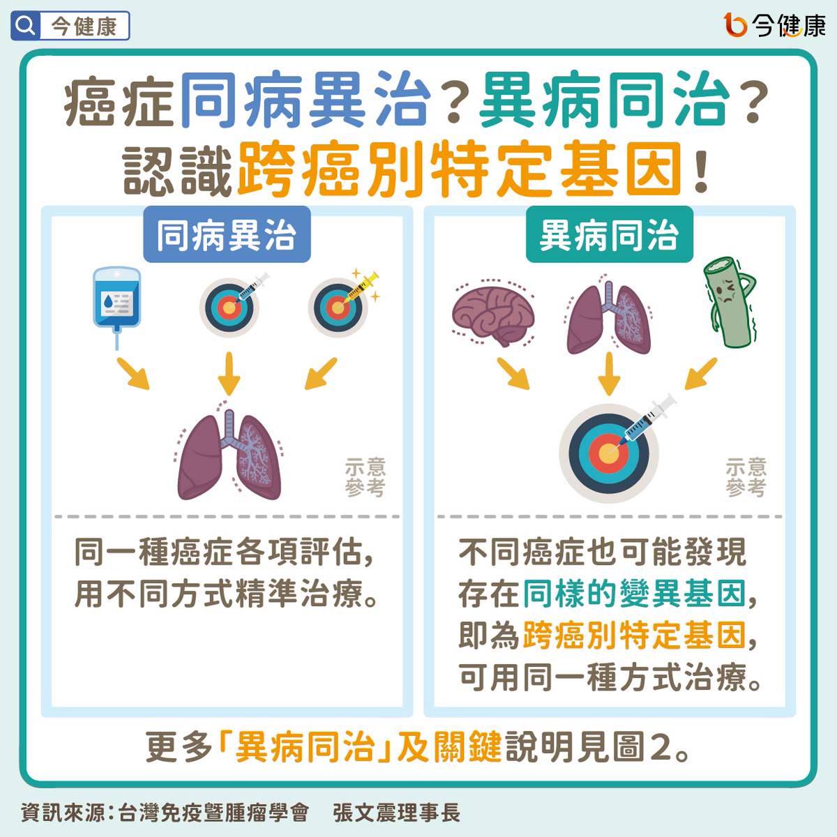 一藥治多癌開啟精準治療新趨勢？基因檢測對症下藥成關鍵！ | 今健康| LINE TODAY