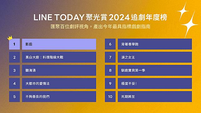 【LINE TODAY聚光賞】2024追劇年度榜．圖：LINE TODAY