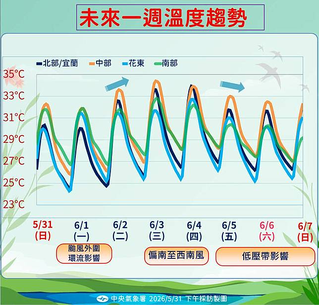 未來一週溫度趨勢。(圖由氣象署提供)