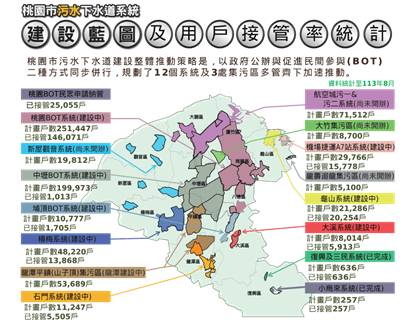 為打造桃園成為國際級現代化都市，水務局積極推動污水下水道基礎建設。圖：水務局提供