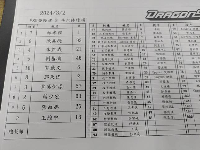 龍隊與SSG練習賽。（圖／記者蕭保祥攝）