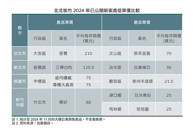 北北桃竹2024年已公開新案高低單價比較