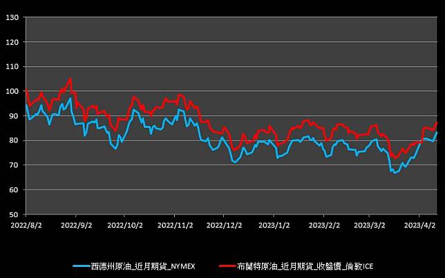 【10:33投資快訊】美CPI數據降溫，油價上漲2%寫近一個月新高