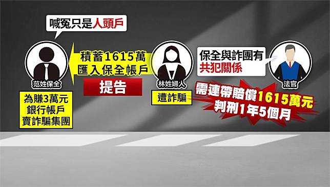 保全把帳戶賣給詐騙集團，受害者連帶提告，保全也要一起賠償。圖／台視新聞