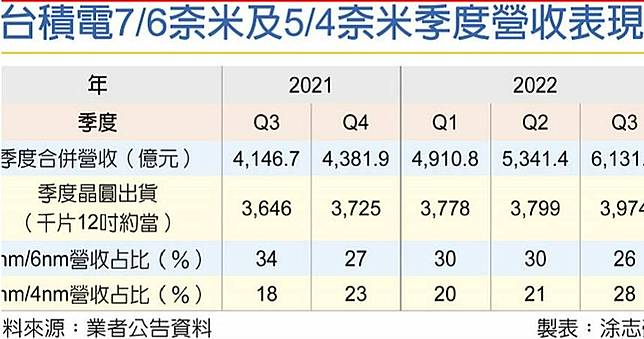 AMD新GPU、CPU全埋單　台積電5奈米爆單