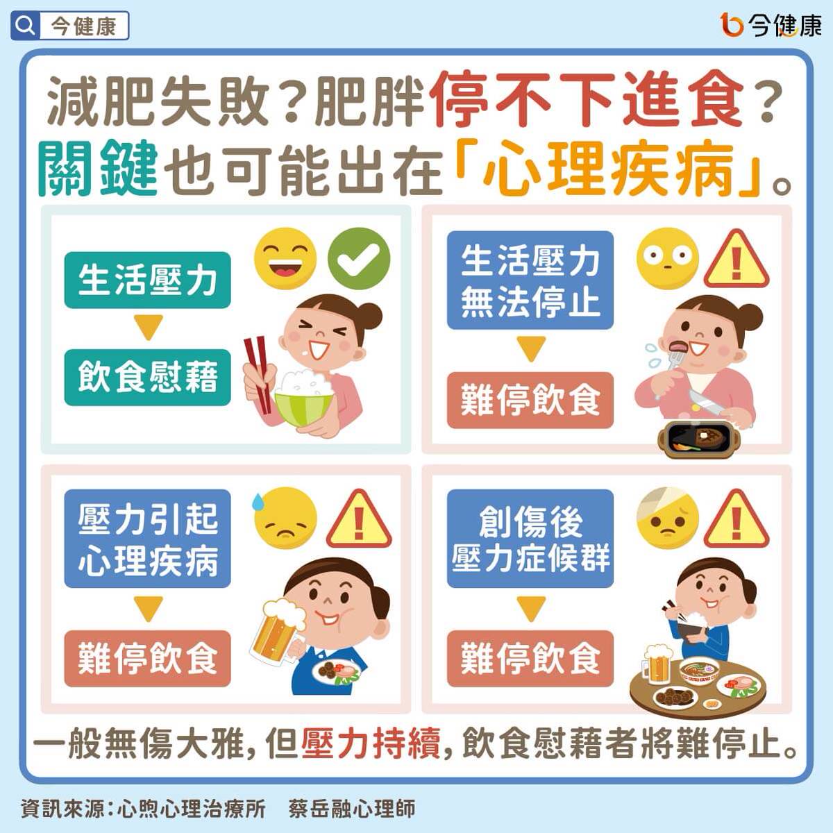 減肥失敗？肥胖停不下進食？關鍵也可能在「心理疾病」。 | 今健康| LINE TODAY