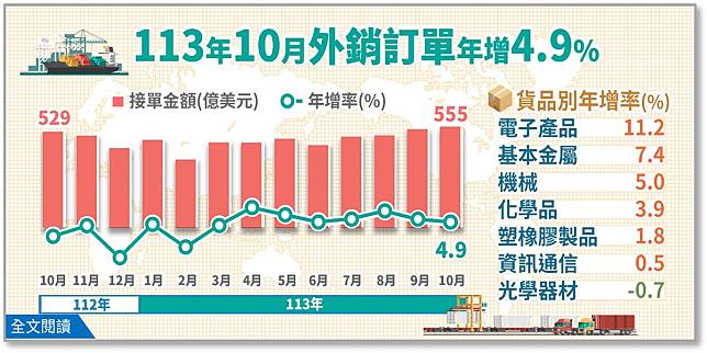 經濟部發布10月外銷訂單金額為554.5億美元。（圖：經濟部提供）