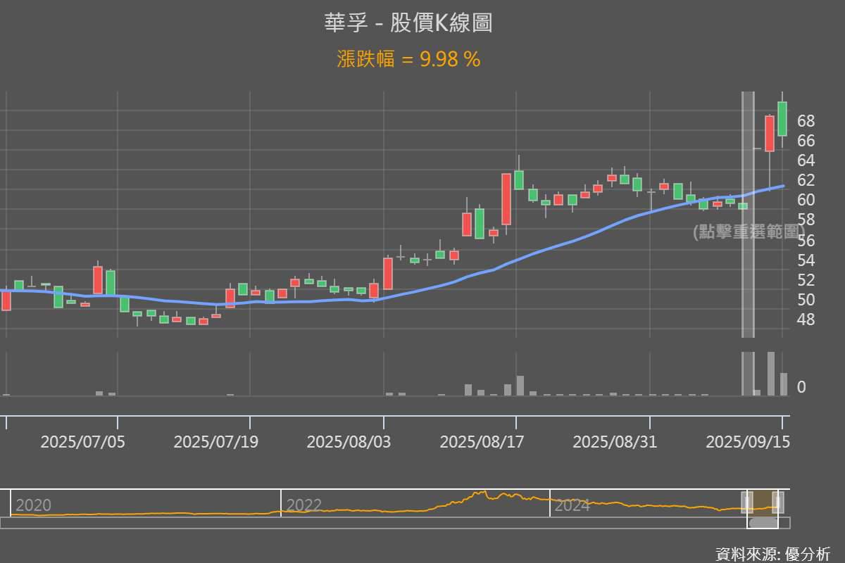 華孚(6235) 8月營收年增7.2%，獲得日系無人機十年大單，帶動股價單日大漲9.98% | 優分析| LINE TODAY