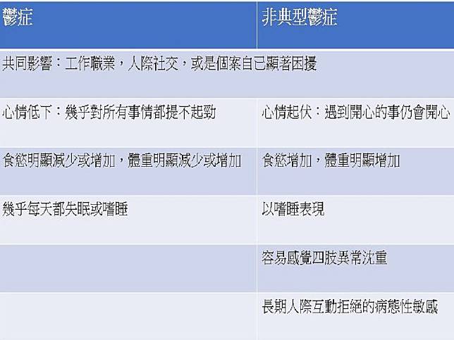 非典型鬱症作祟　中高齡者誤認失智易延誤就醫