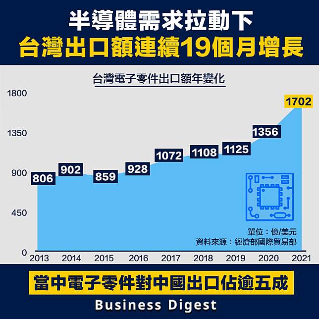 【從數據認識經濟】半導體需求拉動下，台灣出口額連續19個月增長