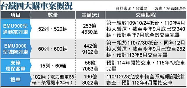 台鐵四大購車案概況