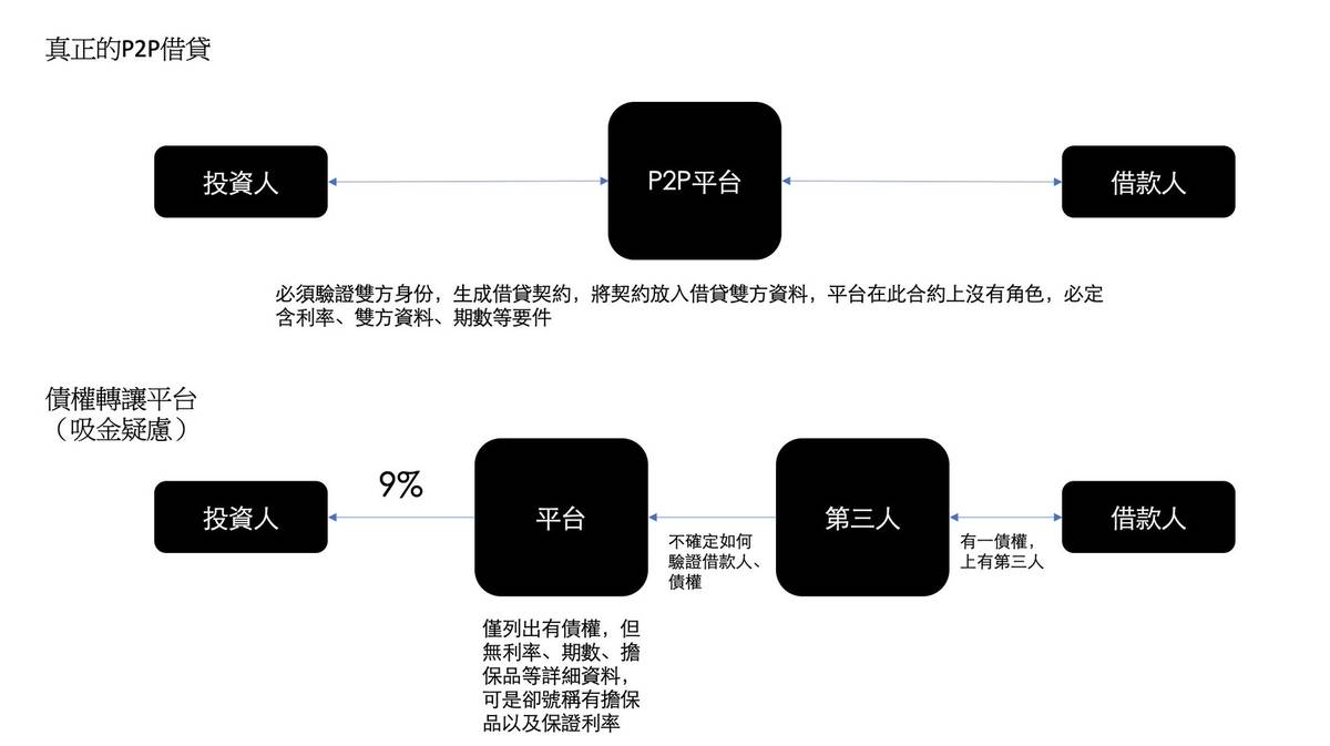 Im.B 算是P2P平台嗎？ | moneybar | LINE TODAY