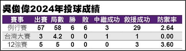 吳俊偉2024投球成績