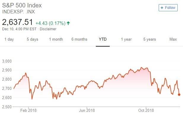 S&P 500 指數趨勢圖 / 圖：谷歌