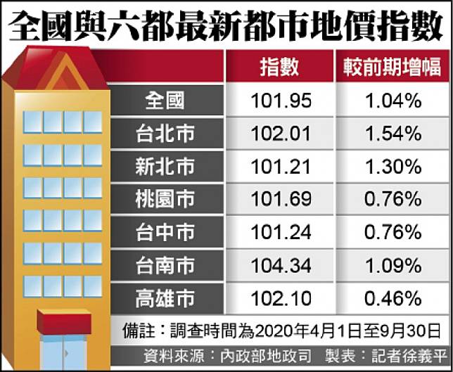 全國與六都最新都市地價指數