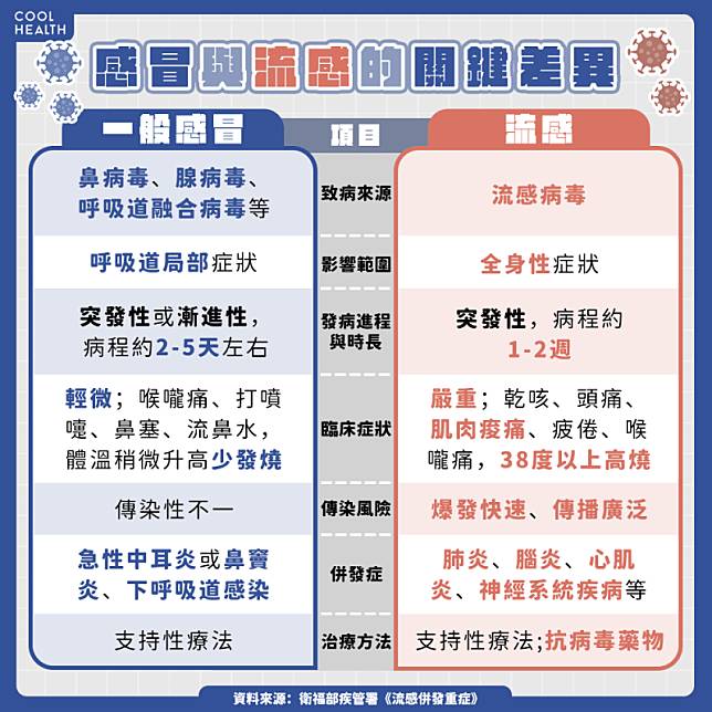 藝人大S流感併發肺炎逝世  疾管署示警：流感「不只是重感冒」