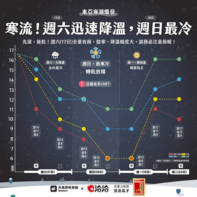 氣象粉專「天氣即時預報」表示，受到負北極震盪影響，北半球今年的冬天較為嚴峻，近期亞洲位於西伯利亞的冷空氣正傾瀉而下，讓台灣迎來入冬首波寒流。(圖擷取自「天氣即時預報」臉書粉專)