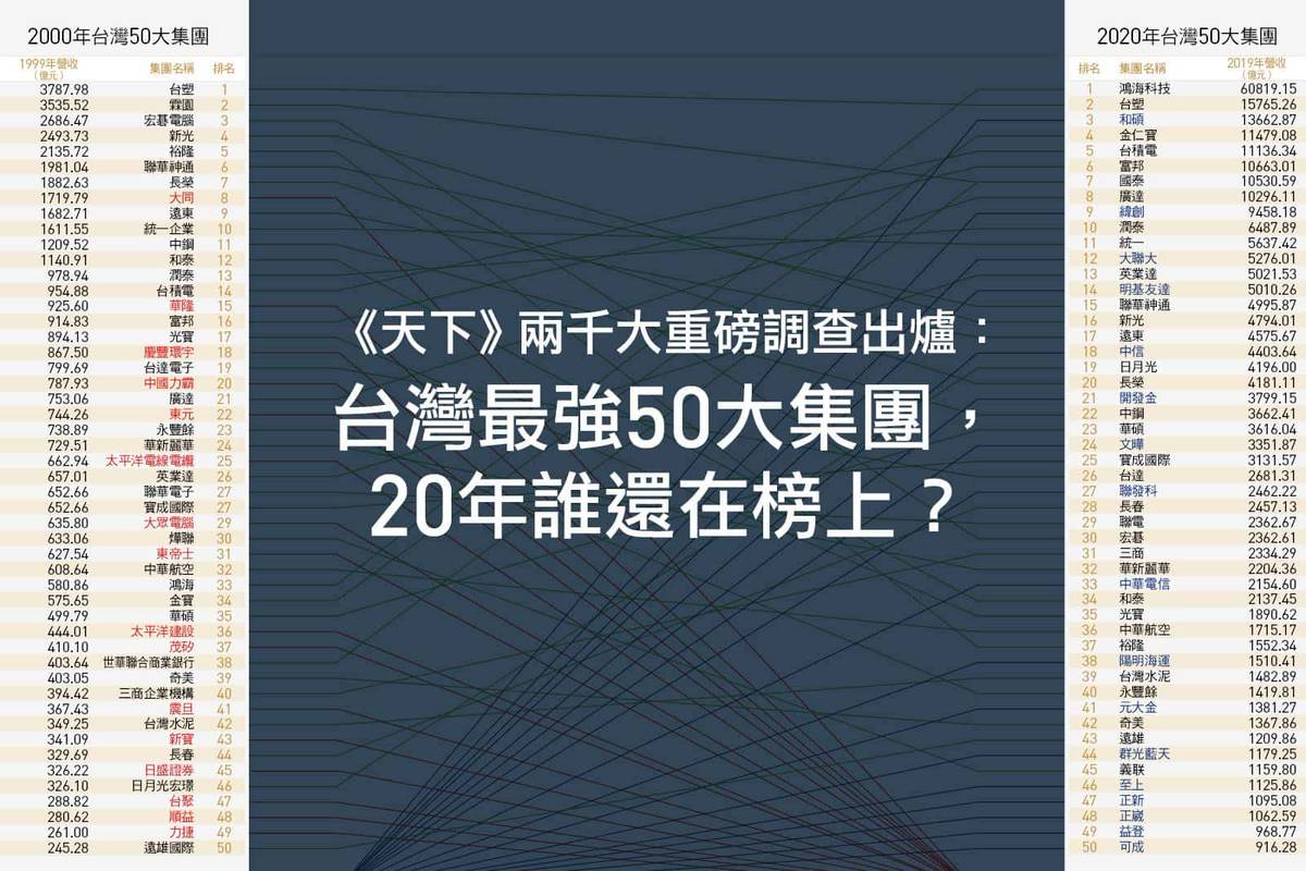 天下調查：台灣最強50大集團，誰淪為時代眼淚？誰打敗世界危機？ | 天下雜誌| LINE TODAY