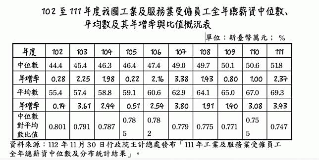 102至111年度我國工業及服務業受僱員工全年總薪資中位數、平均數及其年增率與比值概況表 圖：立法院預算中心