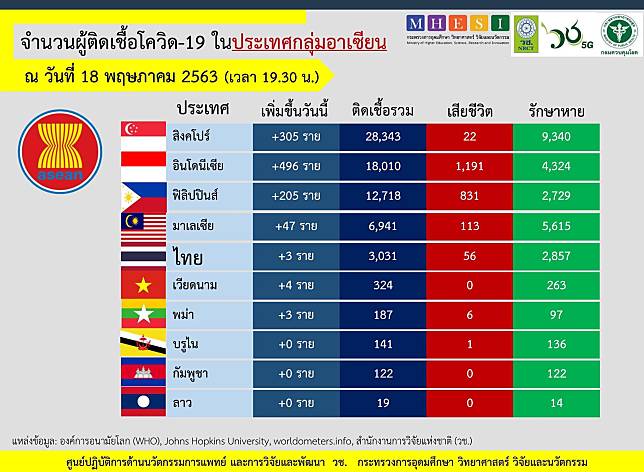 สรุปตัวเลขผู้ติดเชื้อโควิด-19 ในกลุ่มประเทศอาเซียน