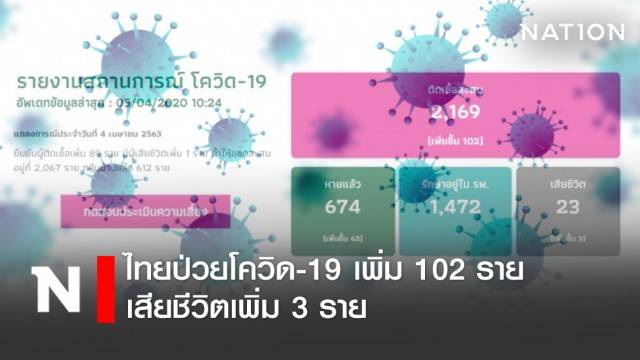 ไทยพบผู้ป่วยโควิด-19 เพิ่ม 102 ราย ยอดสะสม 2,169