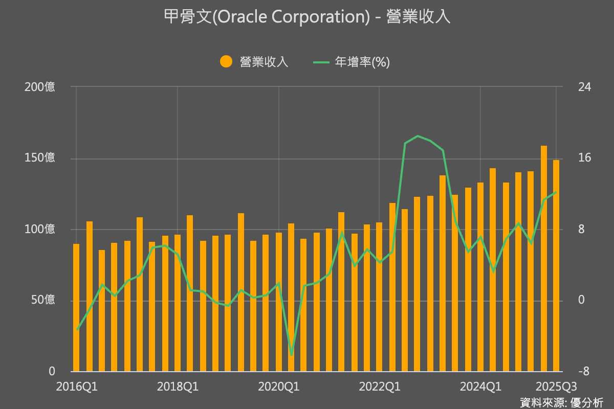 Oracle盤後飆28%！雲端訂單上看5,000億美元，AI商機全面引爆| 優分析| LINE TODAY