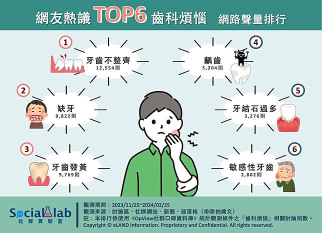 ▲ 網友熱議TOP6齒科煩惱 網路聲量排行