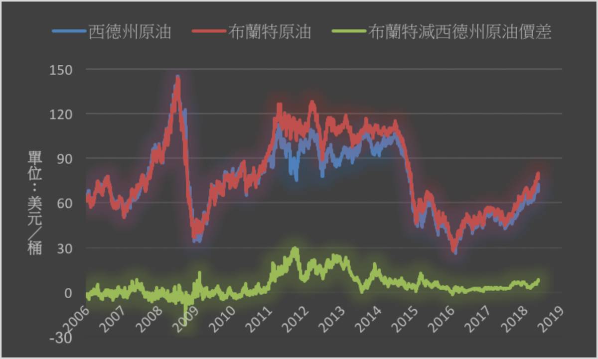 油價》預期供應增加NYMEX原油下跌1.7% | MoneyDJ理財網| LINE TODAY