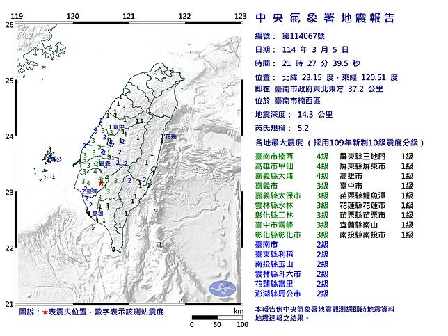 5日晚間21時27分左右南部地區發生芮氏規模5.2有感地震，震央位於台南市政府東北東方 37.2 公里，地震深度14.3公里。(圖：中央氣象署)