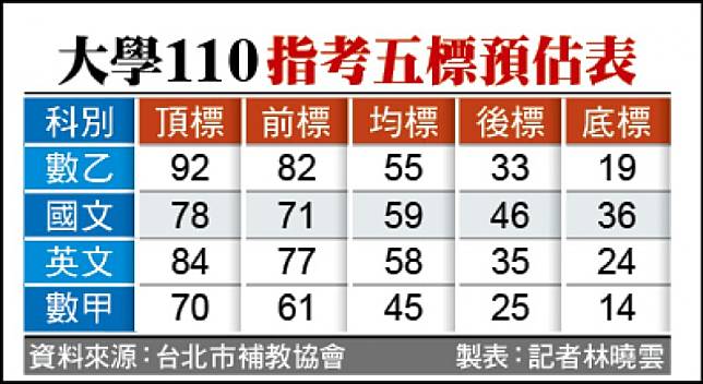 大學110指考五標預估表