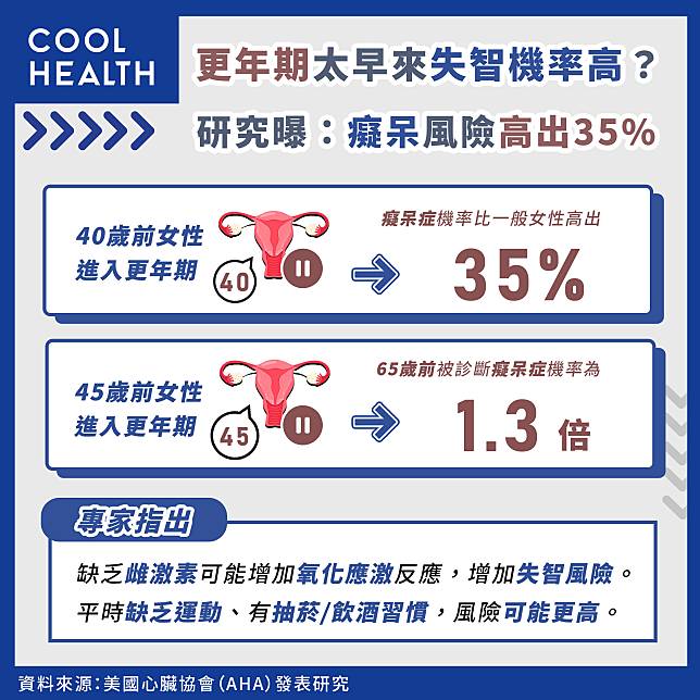 更年期太早來失智機率高？  研究曝：癡呆風險高出35%