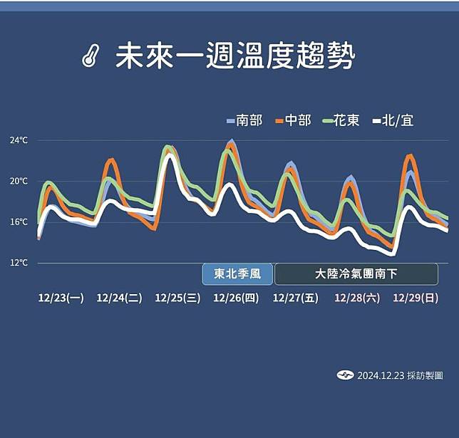 未來一周溫度變化。 圖：中央氣象署／提供