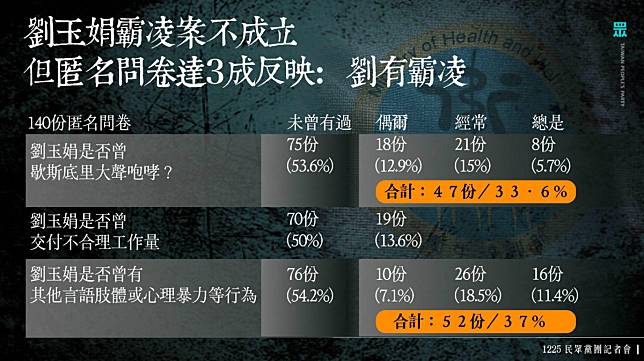 衛福部主秘劉玉娟涉霸凌案調查報告，匿名問卷有3成反映有霸凌，另有8成公務員拒受訪。   圖：民眾黨團 / 提供