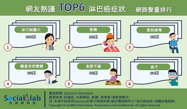 ▲ 網友熱議TOP6淋巴癌症狀 網路聲量排行