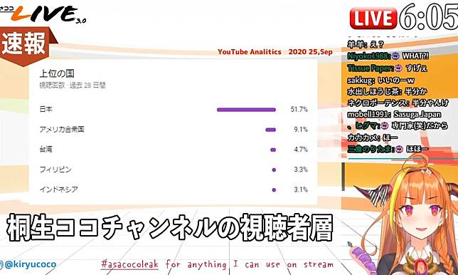「秀台旗遭辱」 日本知名VTuber彤心可可赤井心在在直播，秀出了各家的看，其中示出台排名第三名。 但是中友看到日本台成了家，便集崩出征，不先在B站封了所有直播，更到其Twitter上大，狂公司「Hololive」是台份子，更有辱嫌疑。 後Hololive官方急作出回，表示位的不言做出「停止活三」的，更在道歉明中下：「始尊重中主和土完整…一中原。 「日本VTuber直播遭阻」 12月17日，Hololive旗下另一位百VTuber「白上吹雪」在Twitter上宣布白牡丹、又小粥一起在直播中介ROG商品，且日本的官也出了「Hololive配信念商品」的面。 但中友得知消息後，群情激的跑到中ROG的微博下事，而中ROG官方小也此事迅速作出回。 「ROG中小口出狂言羞辱Hololive」 中ROG的小迅速在B站出了一篇置留言，容措相偏激，除了出是「中公司」之外，更言要想法取消掉日本方的直播活。最後更是不官方身份，直接大：「木口nm必死」。 木口就是「Hololive」，而「nm」是「你」的意思，用相不客，引起了台日友不。 「ROG中小把刀架在老脖子上，直播宣布止」 除此之外，位超狂小不刷新文，除了告知中友他已「正在力插手取消晚直播」一事，只差「提刀室」，更表示若是部法解的，有大家ROG商品？ 而在微博上，小更是文下：「刀已架在老脖子上了，家仔稍安勿躁」。而天不到下午5，大家就在日本官上，Hololive合作的「特商品」面竟然直接消失，白上吹雪也在Twitter文表示直播活要停，日本友非常怒以及失望。 「台友言抵制」 事之後，中小的「是中公司」句，大的台友相怒，台公司出面回。且疑何身「分公司」的中ROG竟有可以干同分公司的日本ROG，更疑何中小一句就取消了日此盛大的活。 起初多友十分期待，能作出硬的明回中ROG小，但不料台公司有作，大批友只能到FB粉灌留言。 「回了：尊重不同解」 12月24日有友在上出了的「部信」，怒表示似乎不打算中言，而只是下：「於近社群上各界的意指教，我要以的心，及尊重所有各人和提出的不同解持注地、地地全球使用者，提供以用核心的品及服」 不少友看完後表示「太失望了」，更在FB官留言要抵制的「中公司」，不少人甚至激出砸手、的照片。 「曾取台政府助」 有友挖出曾取了109年政府「文化容航」行方案的助，金近450新台。友也在底下留言Tag及立委，要求此助款：「是助台企的，一中公司什可以」 「各大媒下架相」 此外也有友察，台多家媒在此事爆後原有出新稿，但大多在隔天就悄悄下架，被友疑「好大的官威，新都可以下」，但有各大新台何下架一事至今尚未有法。 「友心安」 於台於此事「冷理」的度，有友在上文，若走了HTC的老路，那台用的是否有保障。 友看法：