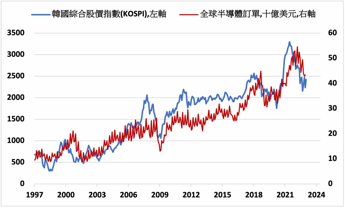 韓股》關注利率動向KOSPI指數上漲0.16% | MoneyDJ理財網| LINE TODAY