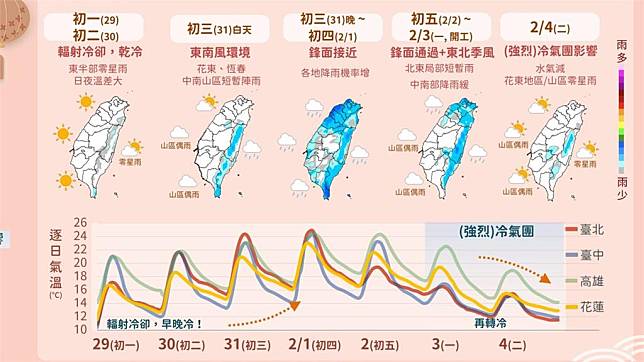 春節連假天氣預測。圖／翻攝自Facebook@報天氣 - 中央氣象署 